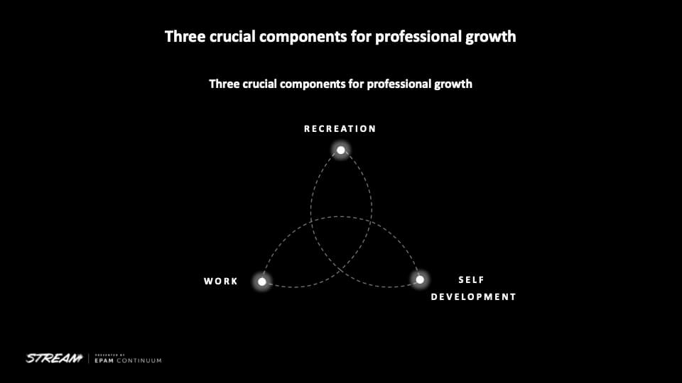 Три головні компоненти професійного зростання та збалансованого розвитку