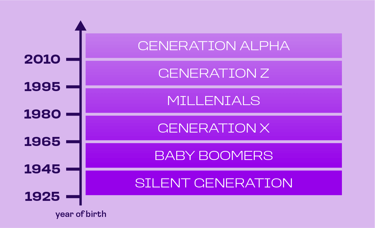 generations graph