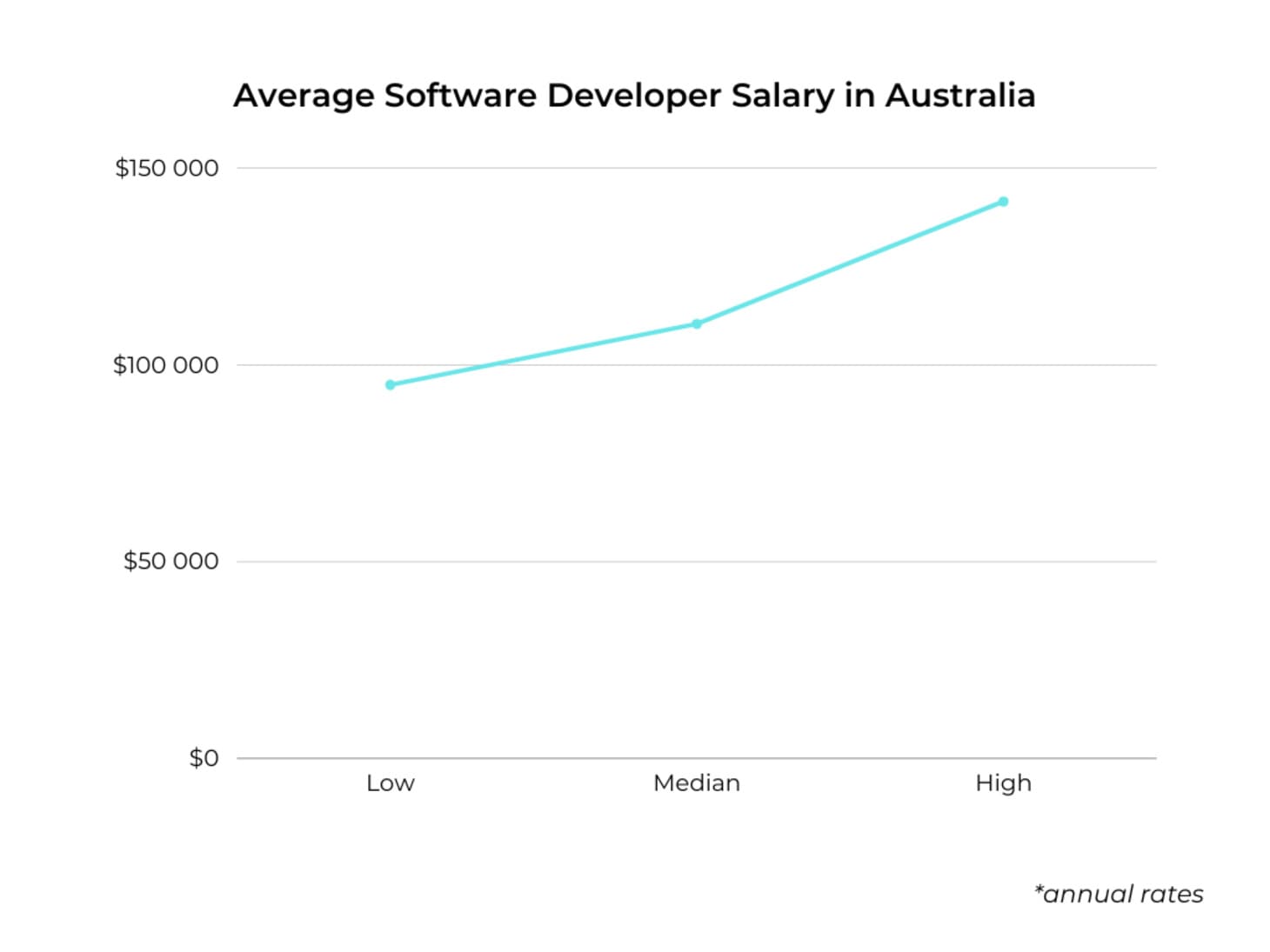 average software developer salary in Australia