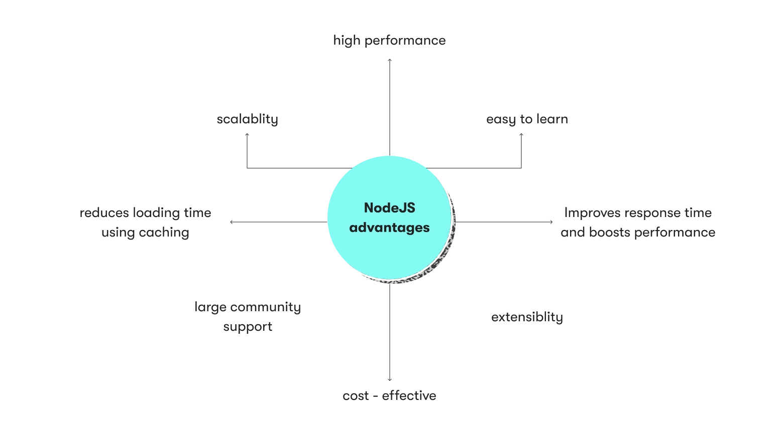 Node.js advantages