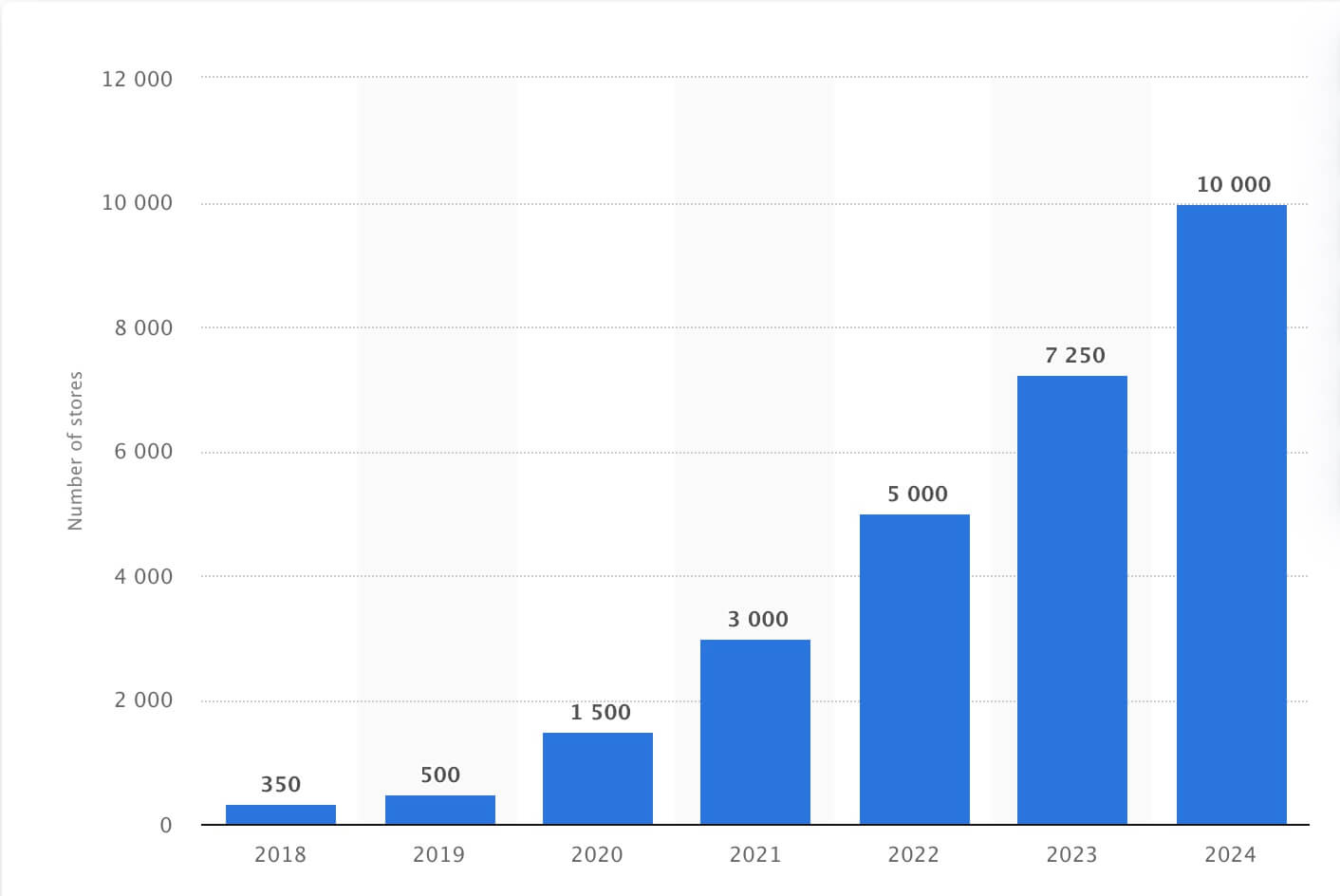 Number of stores which offer autonomous checkouts worldwide from 2018 to 2024* illustration