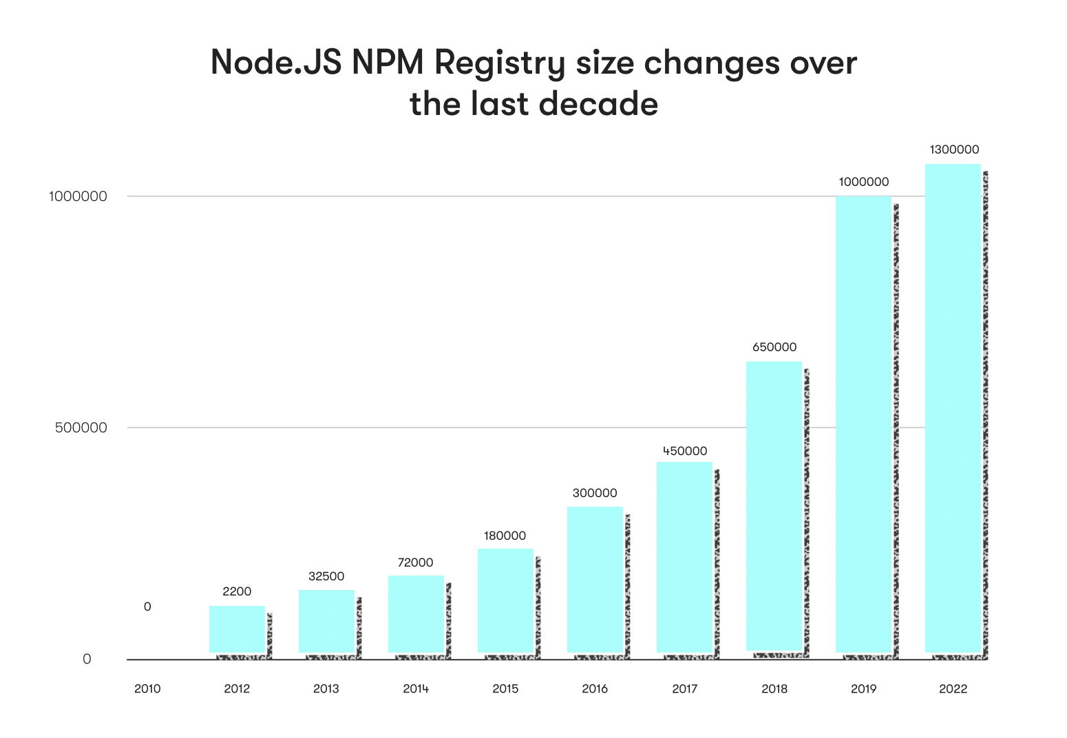 Node.js NPM packages number from 2010 to present