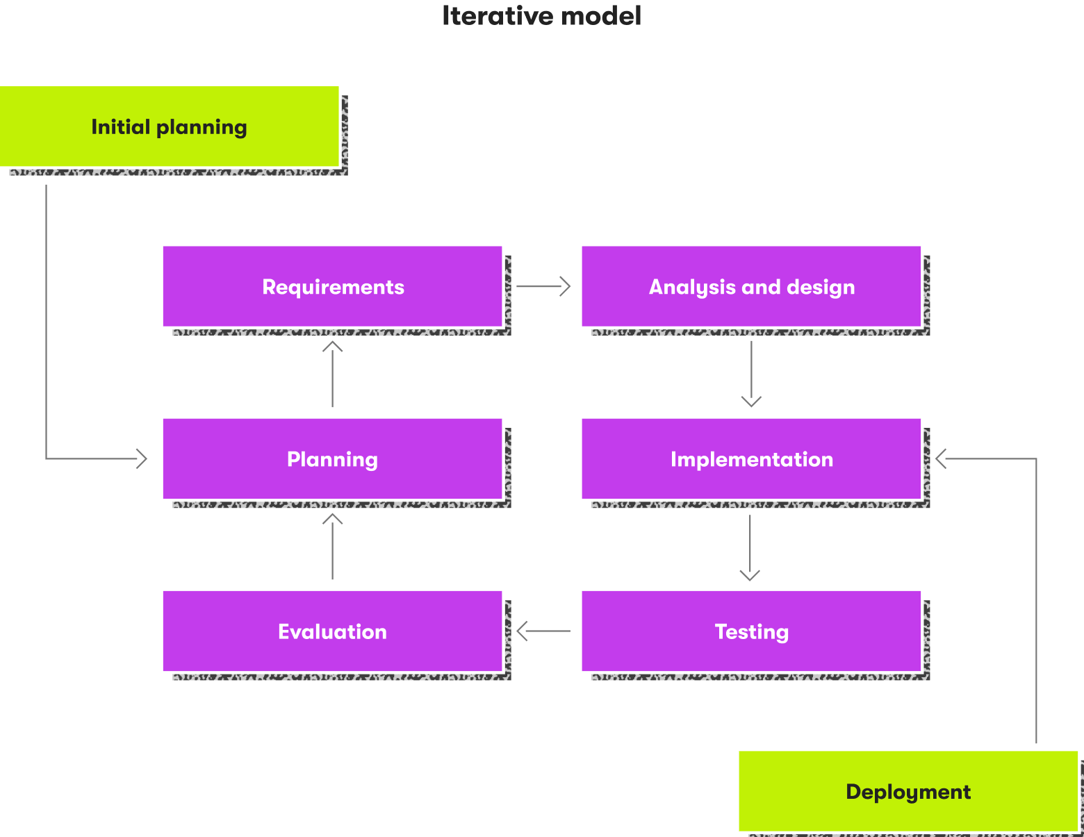 Iterative SDLC model