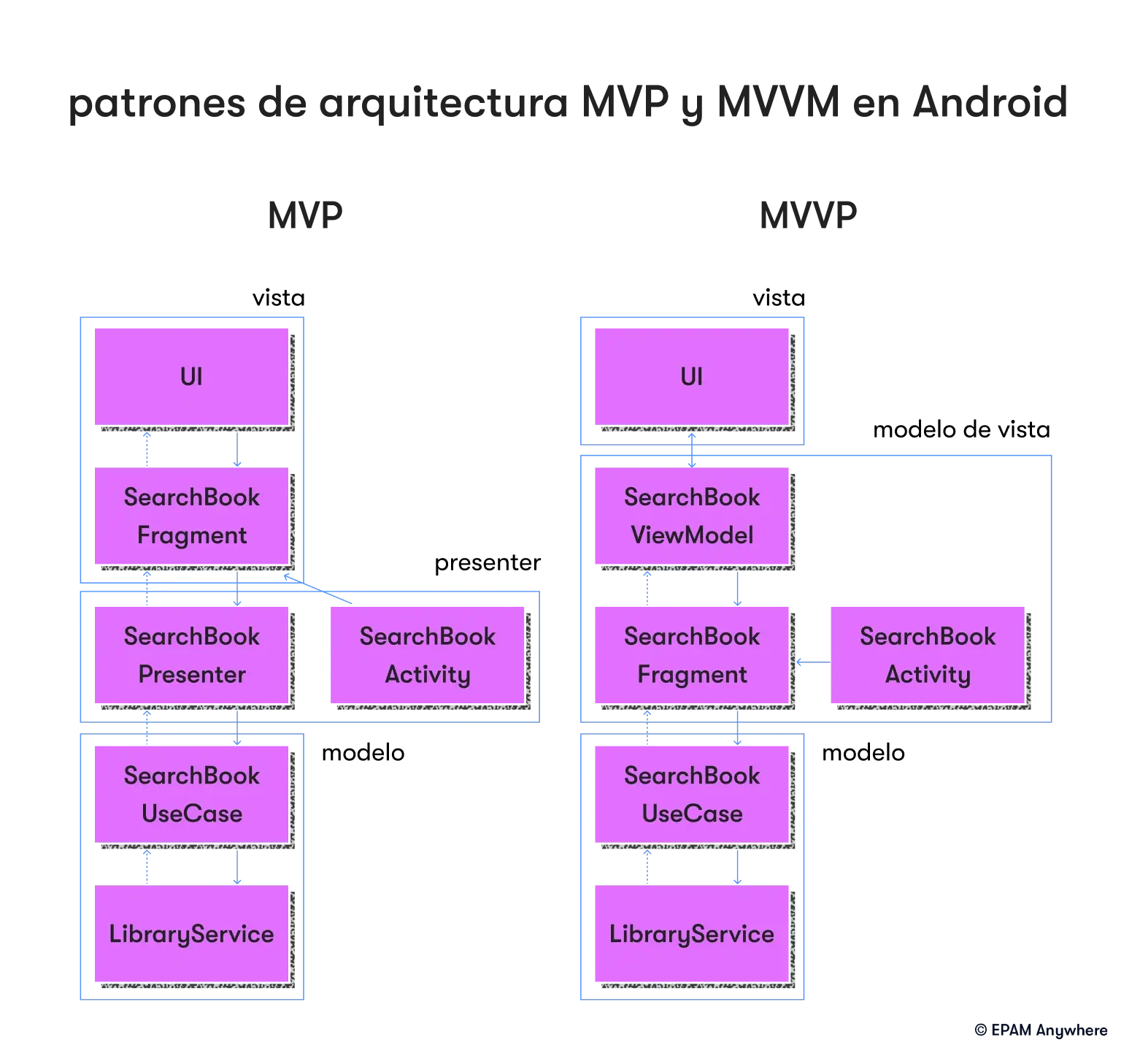 Patrones de arquitectura MVP y MVVM en Android: preguntas de la entrevista de codificación de Kotlin