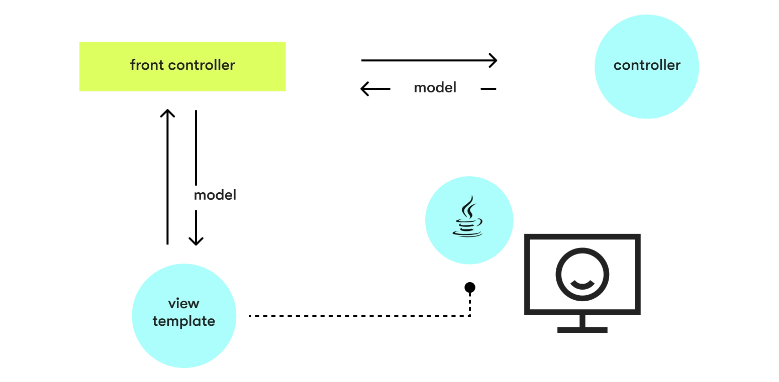 Model-View-Controller (MVC) Framework