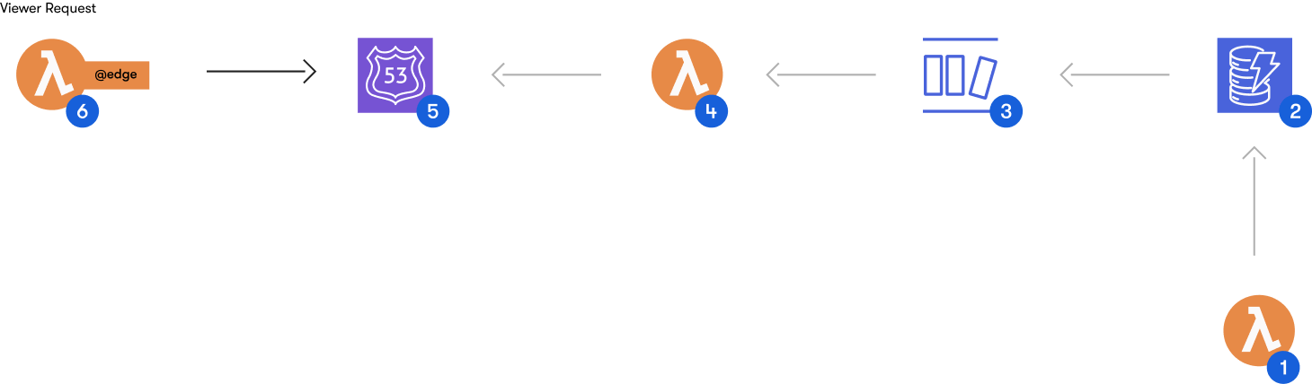 A scheme of the architecture to deliver API key metadata with Route 53