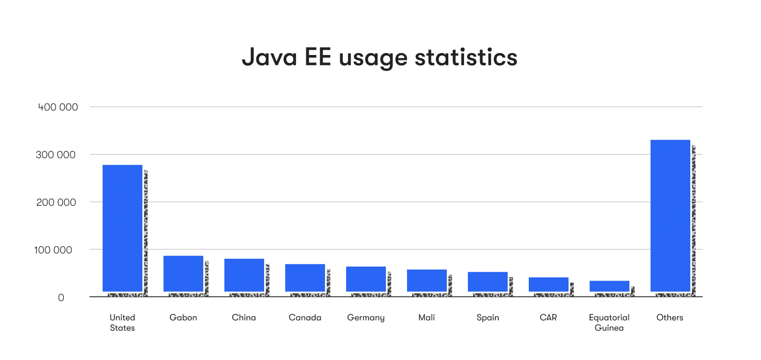 Java EE Usage Statistics for Websites as of 2022