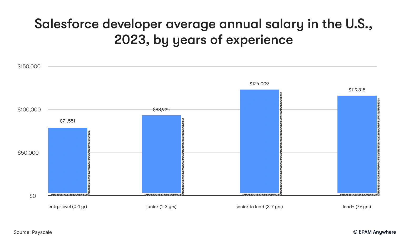 Salesforce developer average annual salary in the U.S., 2023, by years of experience