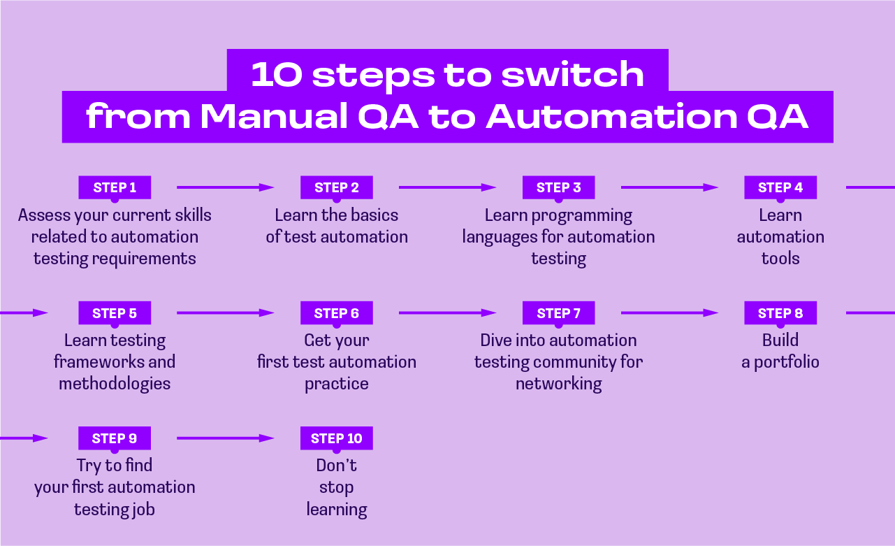 how to switch from manual to AQA
