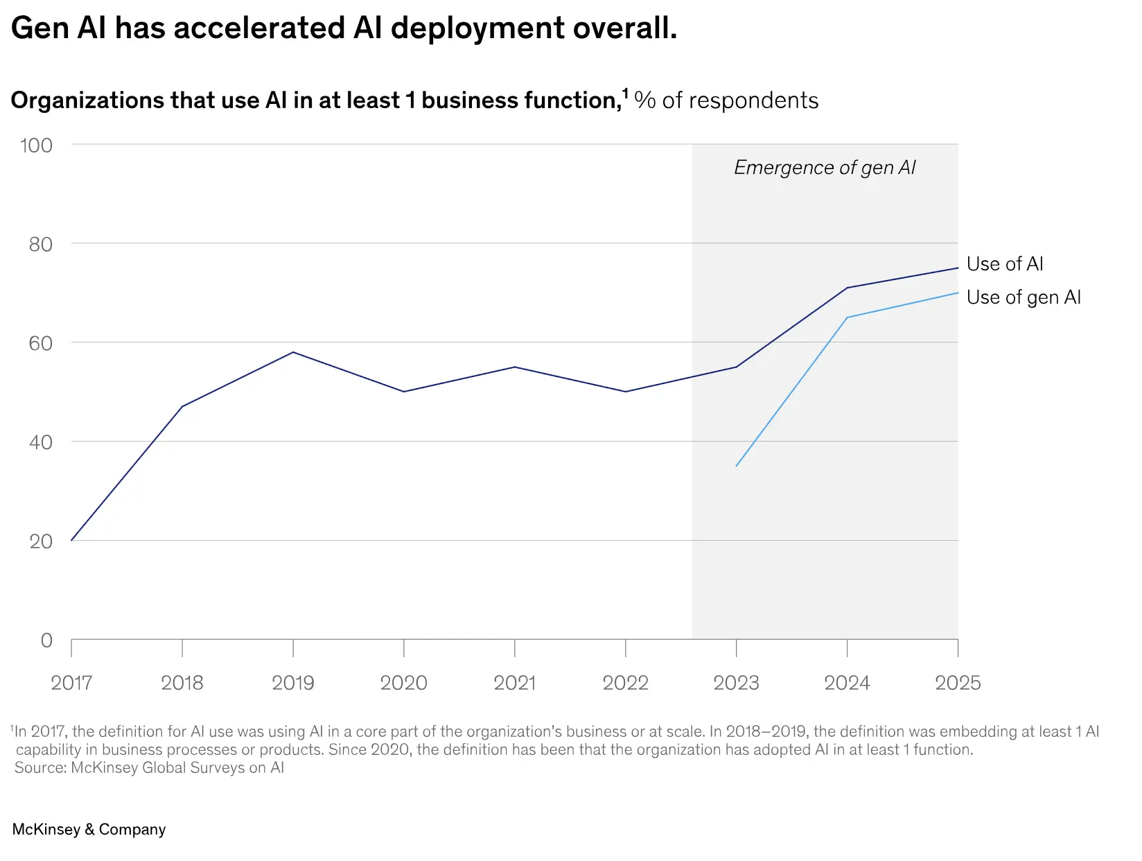 genai-accelerated-ai-deployment-graph.webp