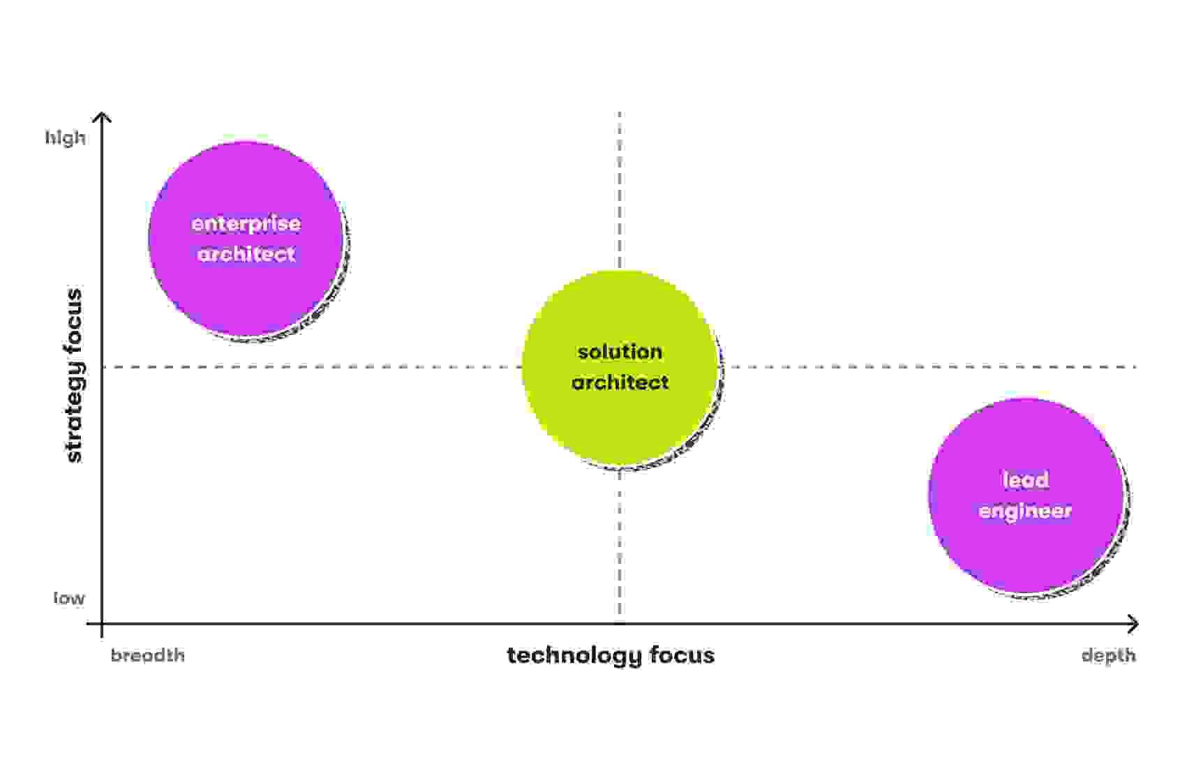 How to a Solution Architect EPAM Anywhere
