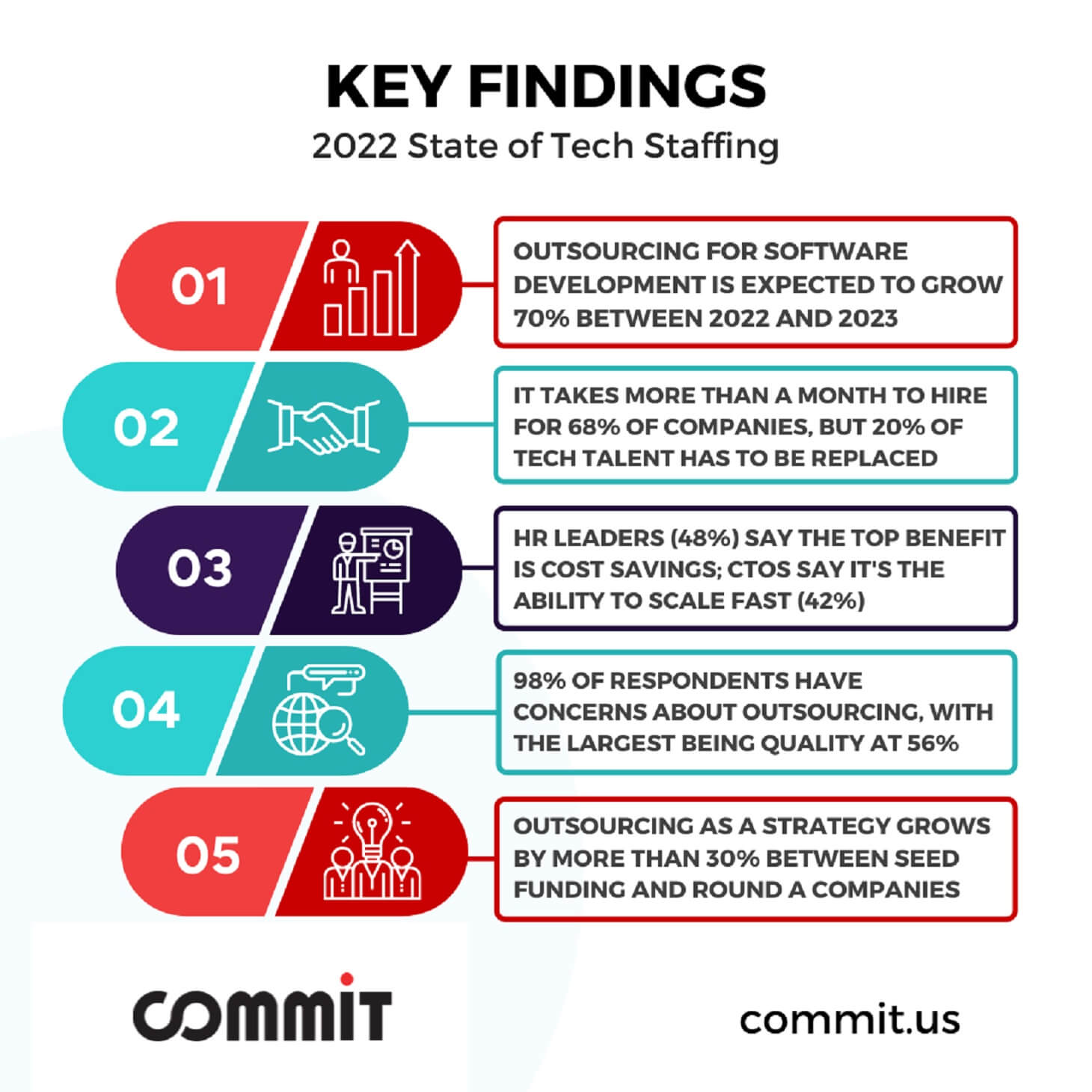 2022 state of tech staffing research data graphic illustration 