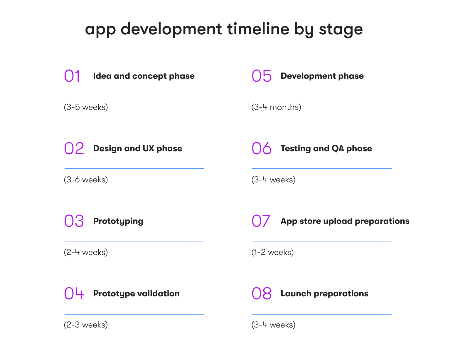 app development timeline by stage