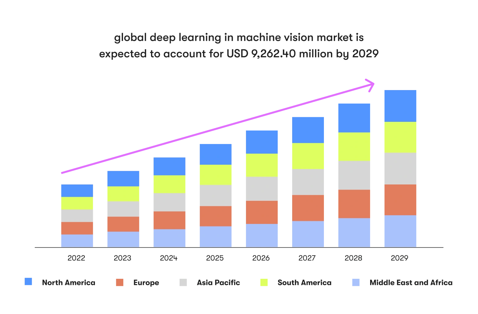 Global growth of Deep learning and AI markets