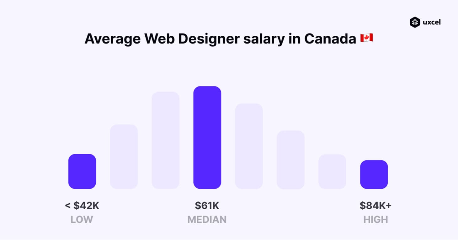 web designer salary in Canada