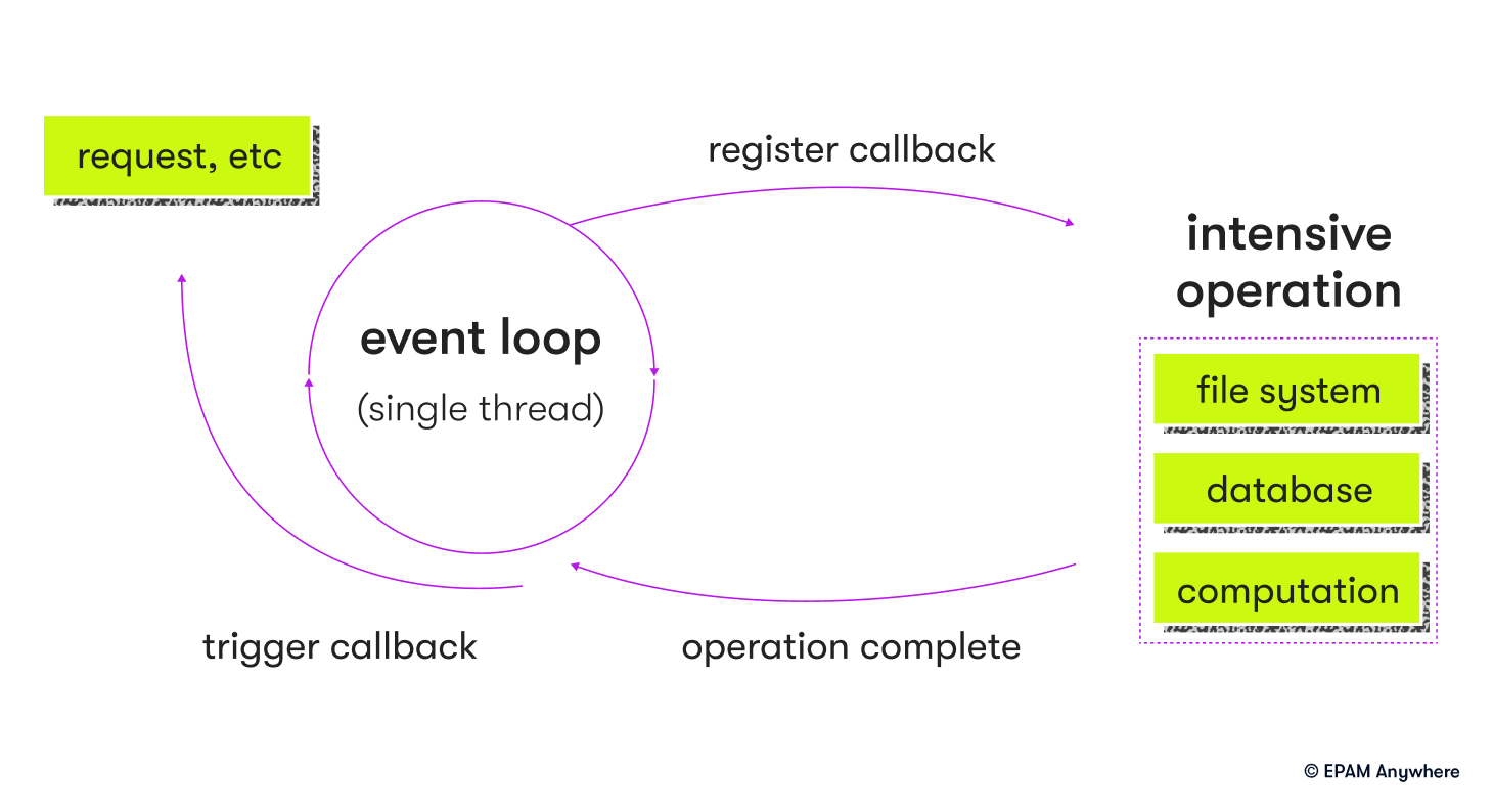 the JS event loop illustration in the senior front end interview questions