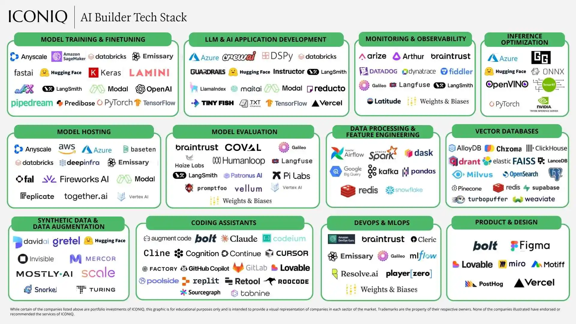 AI builder tech stack