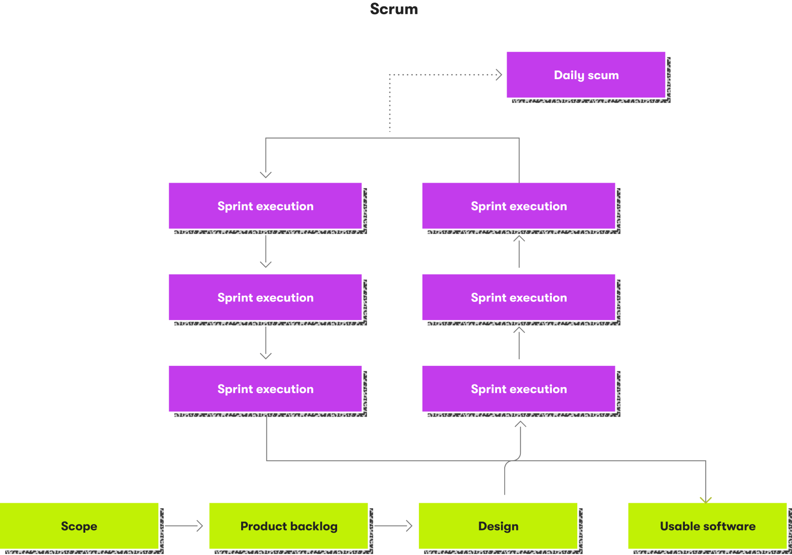 Scrum method