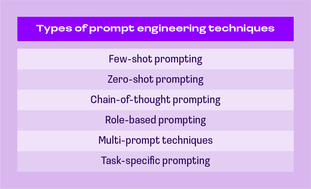 techniques of prompt engineering