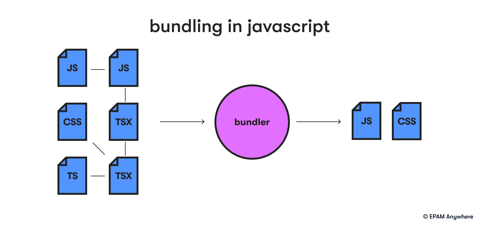 Bundling in JS: for web interview questions