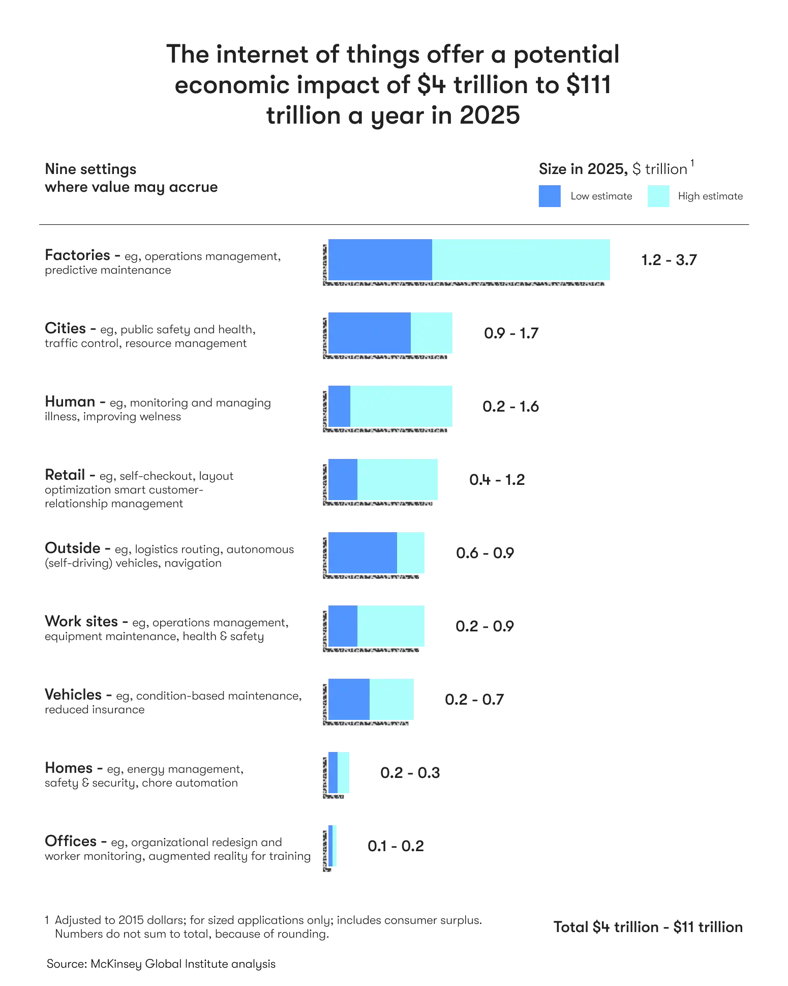 IoT potential economic impact illustration