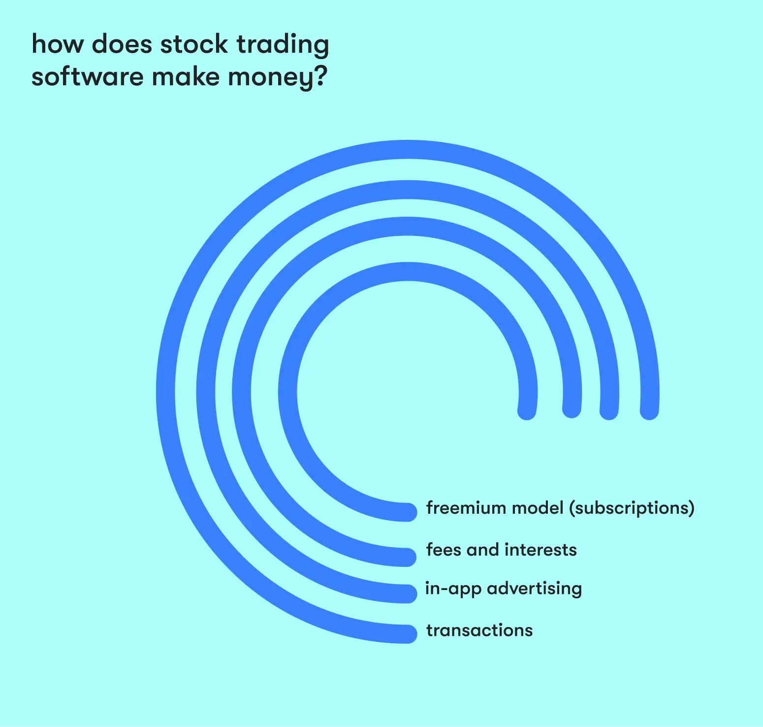 stock trading software monetization models
