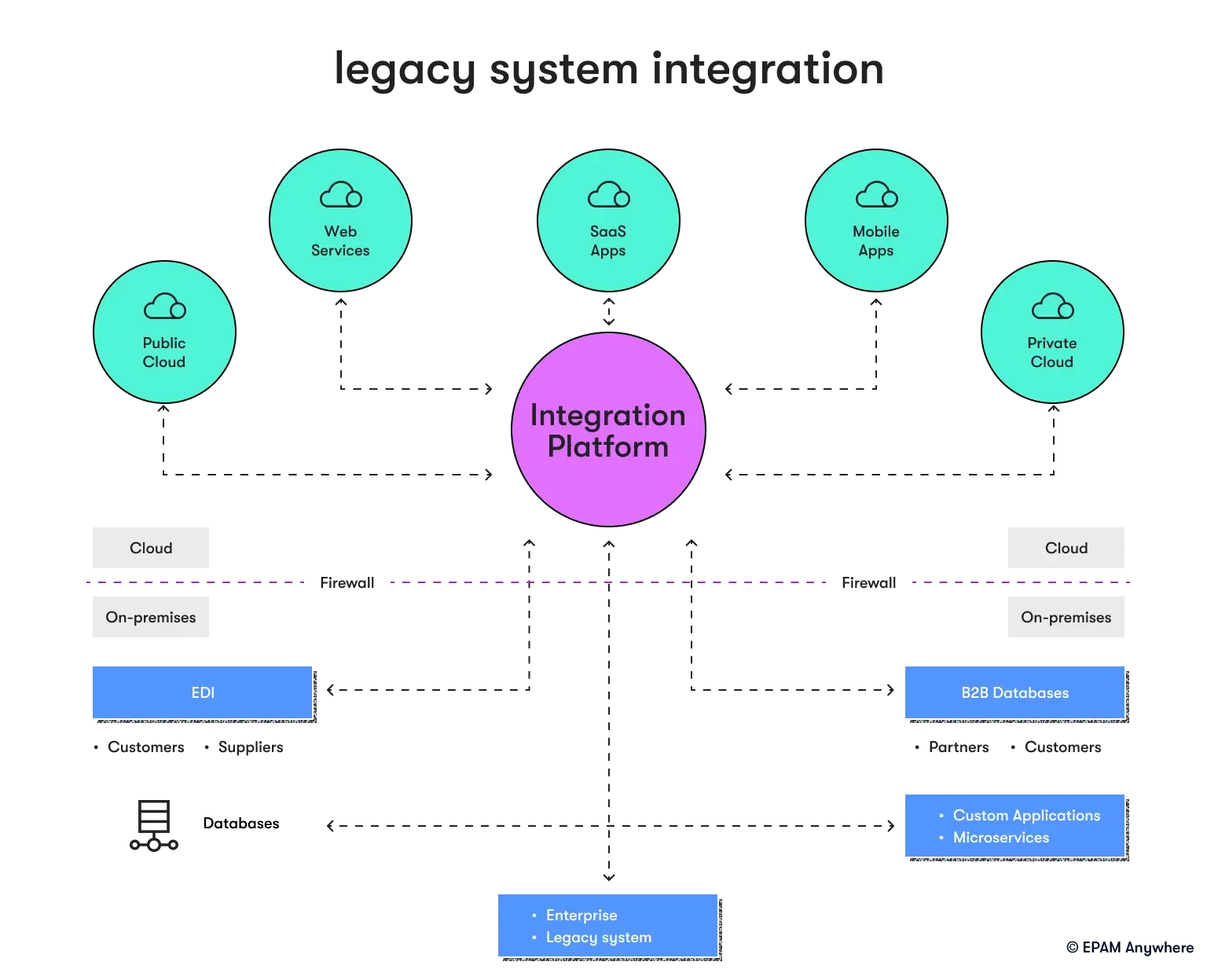 Legacy system integration: solution architect interview question