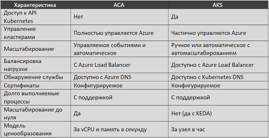 Сравнение характеристик ACA и AKS