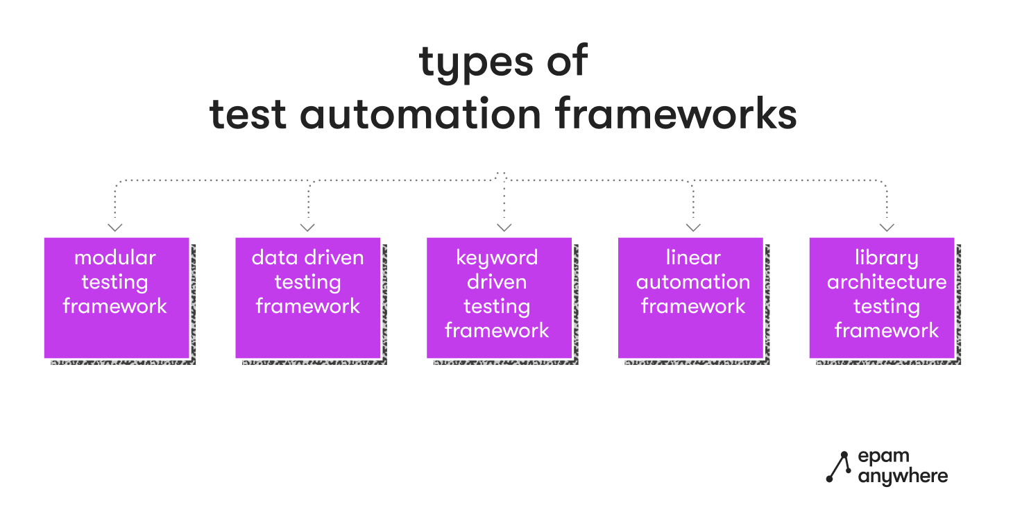 What is automation testing? Types of test automation frameworks