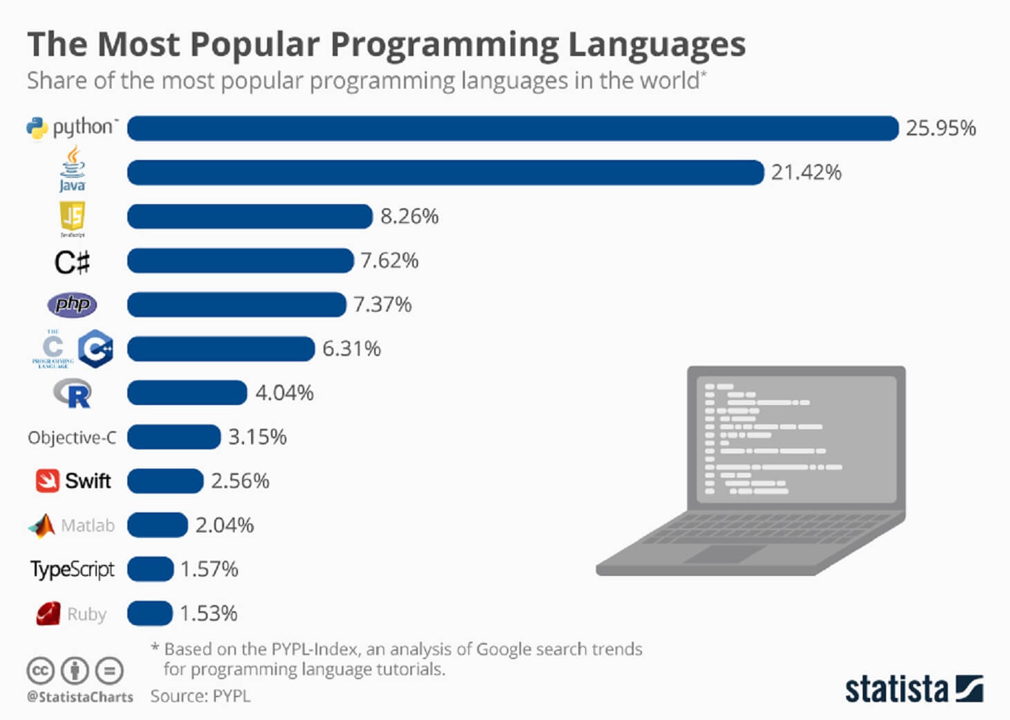 The most popular programming languages