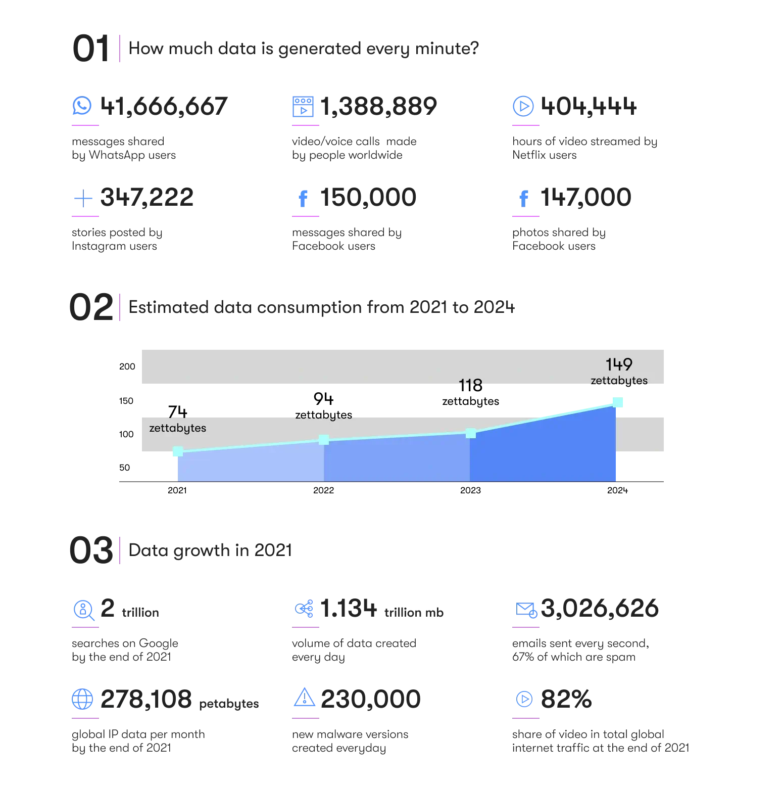 how much data is generated statistics