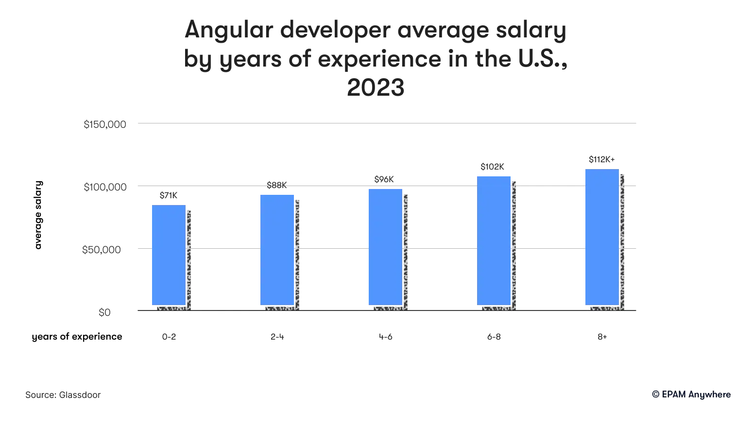 Angular developer average salary by years of experience in the U.S., 2023