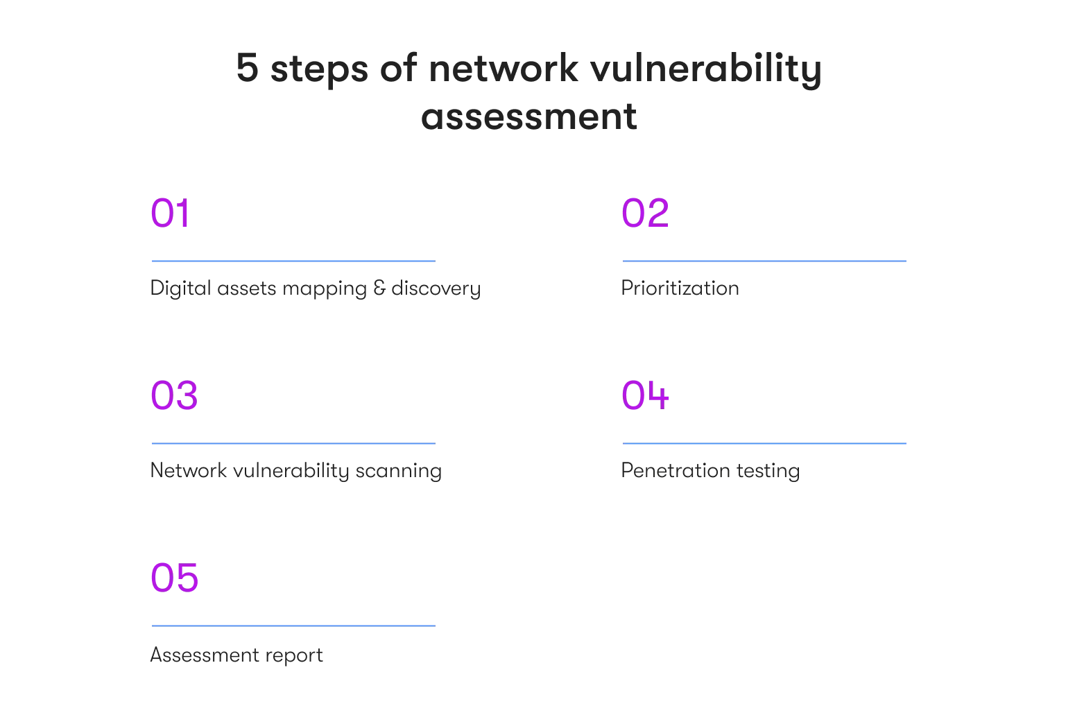 5 steps of network vulnerability assessment