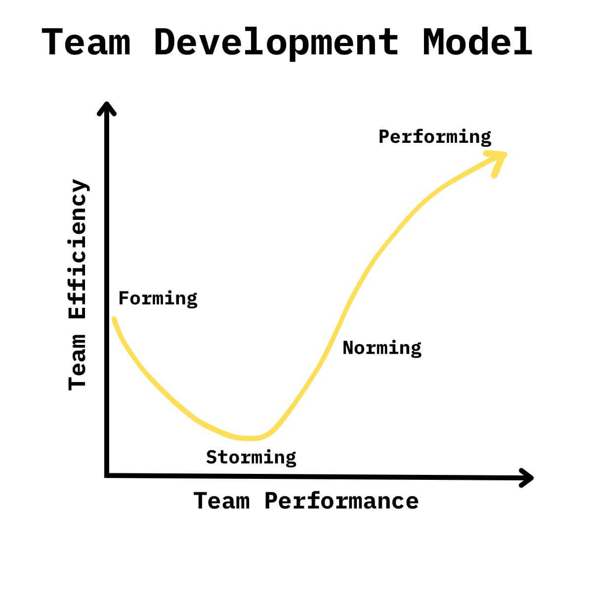Team development model