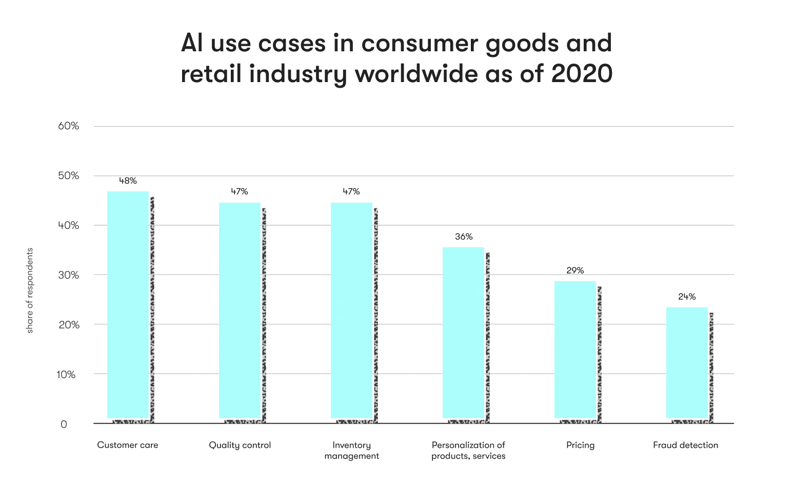 AI use cases in consumer goods and retail industry worldwide as of 2020 illustration