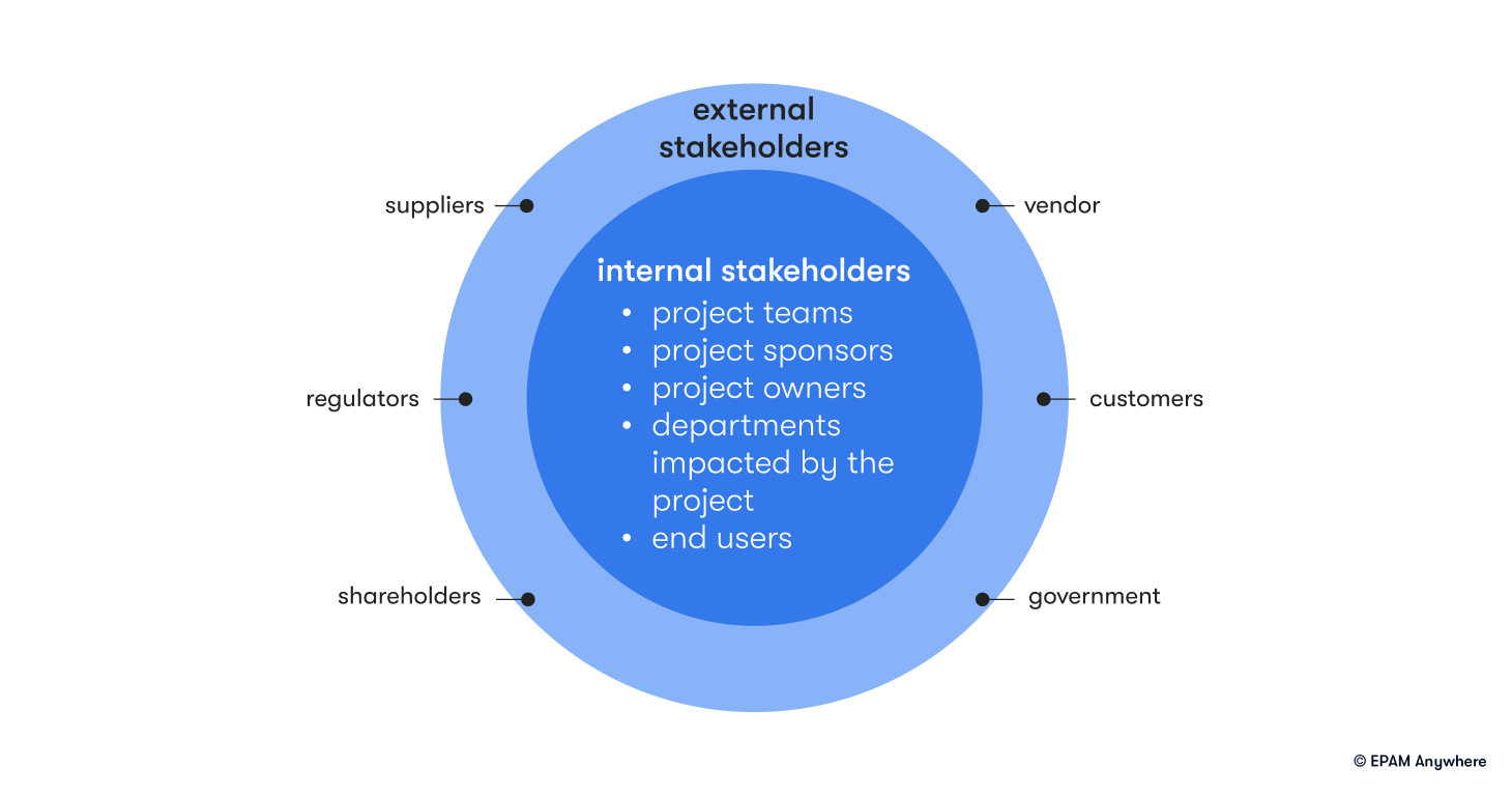 examples of internal and external project stakeholders