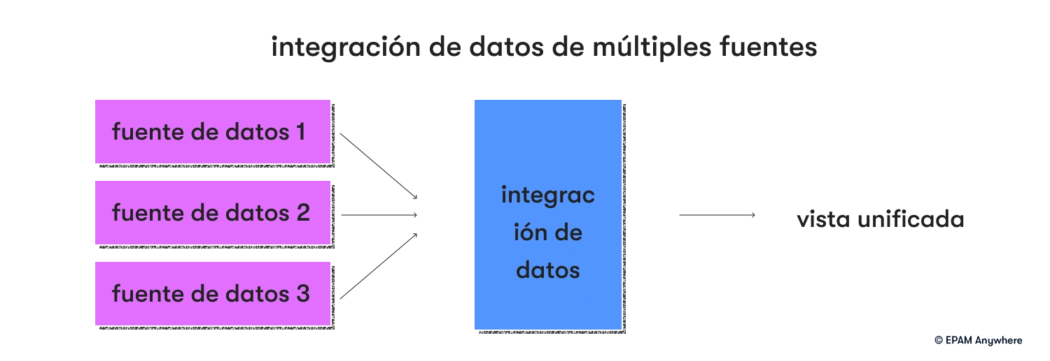 Integración de datos de múltiples fuentes: preguntas de la entrevista de ingeniería de datos for design