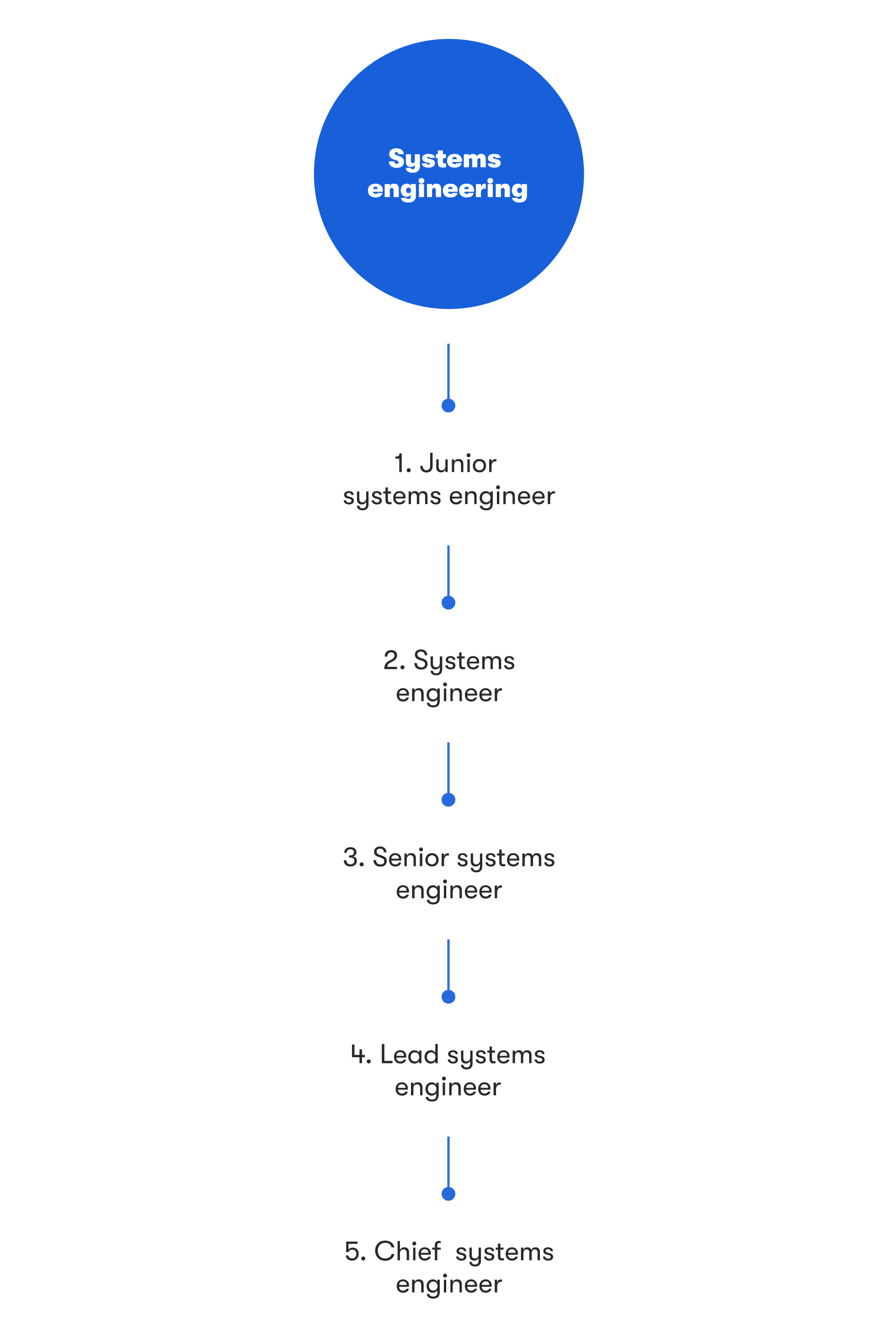 Systems  engineering career path