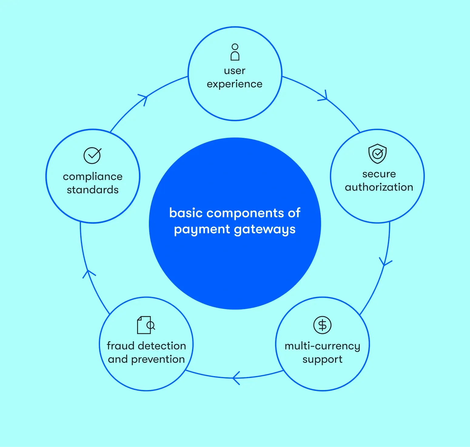 basic component of payment gateways