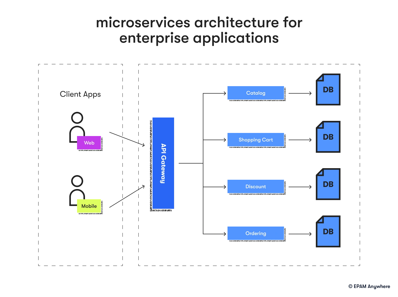Microservices architecture for enterprise applications: solution architect interview
