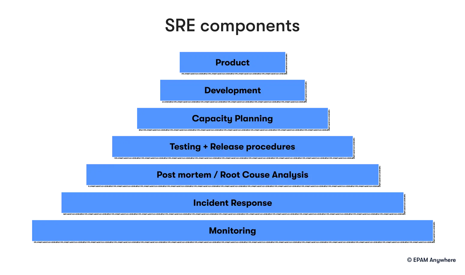 A pyramid with the key SRE components