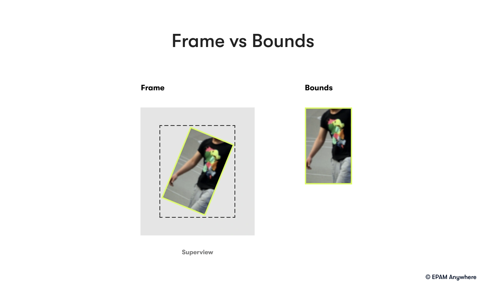 Frame vs Bounds in interview questions for iOS developers