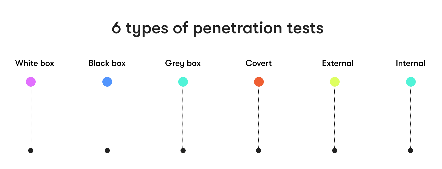 6 types of penetration tests