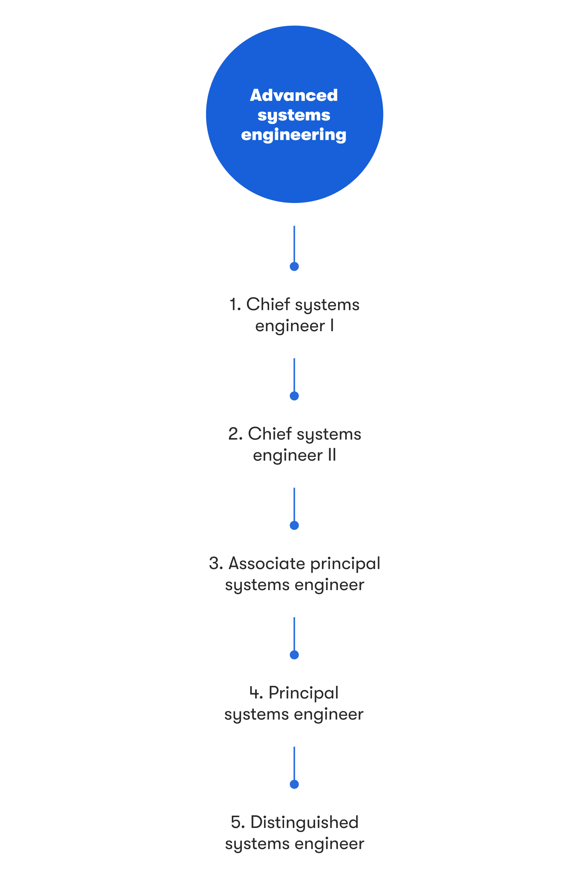 Advanced systems engineering career path