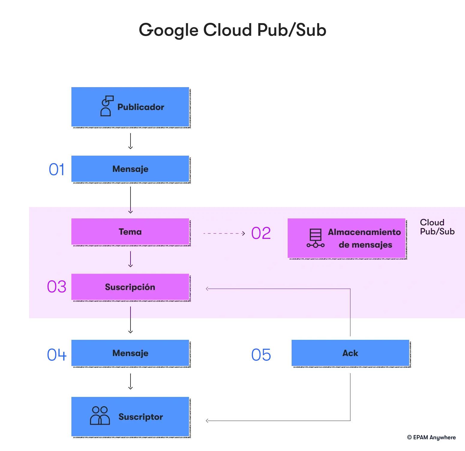 ¿Cómo funciona Google Cloud Pub/Sub? Una pregunta de entrevista de GCP 
