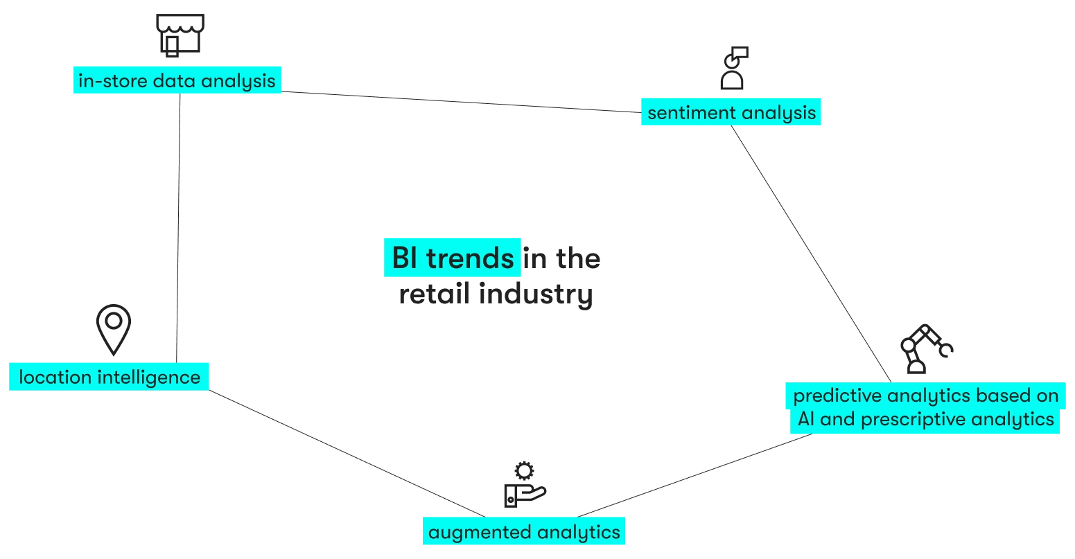 business intelligence trends in the retail industry