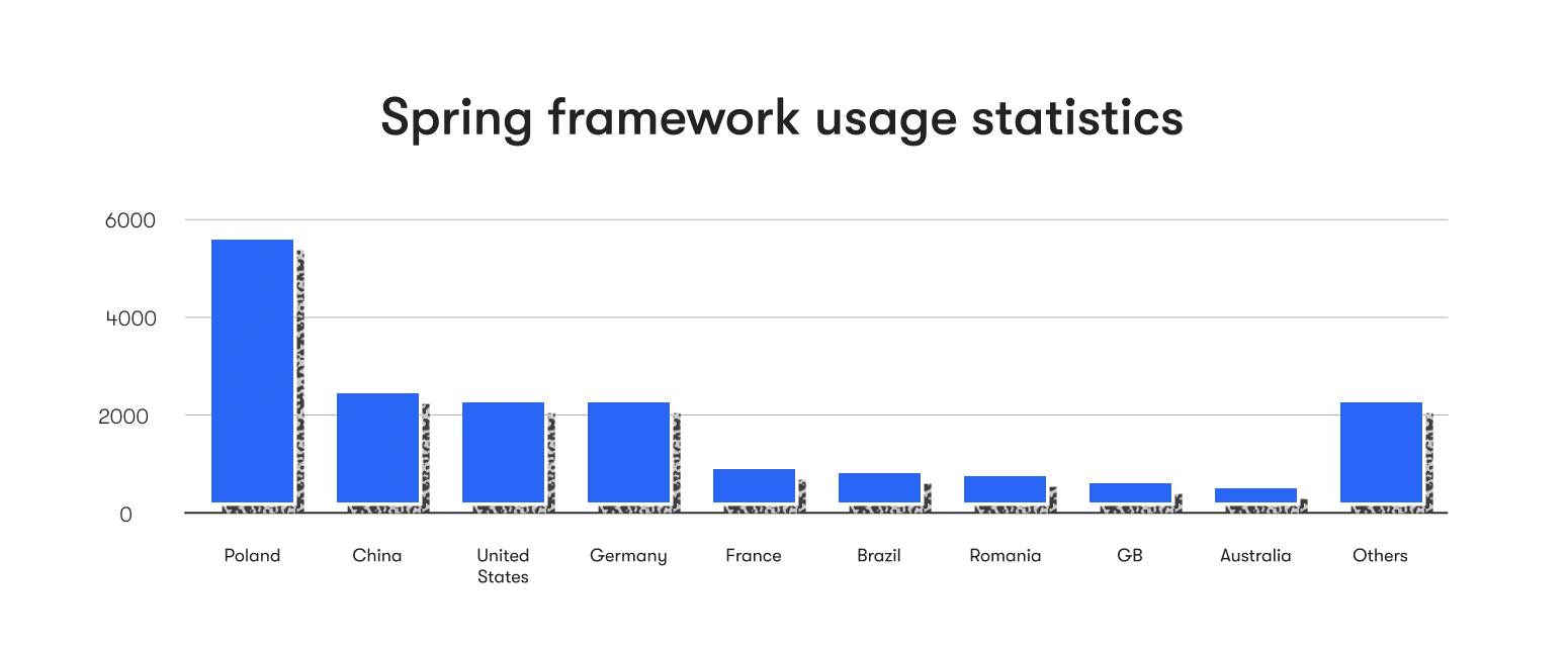Spring Framework Usage Statistics as of 2022
