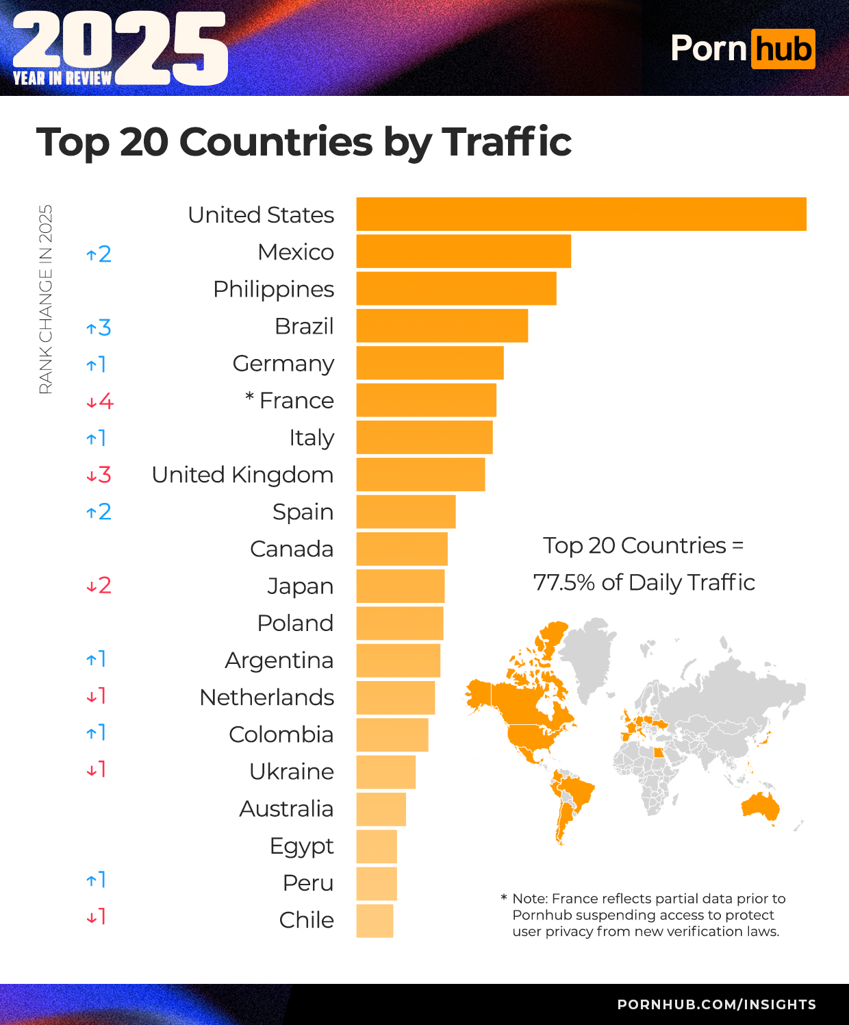 The United States has claimed the number one spot as the leading source of traffic to Pornhub once again (Pornhub)