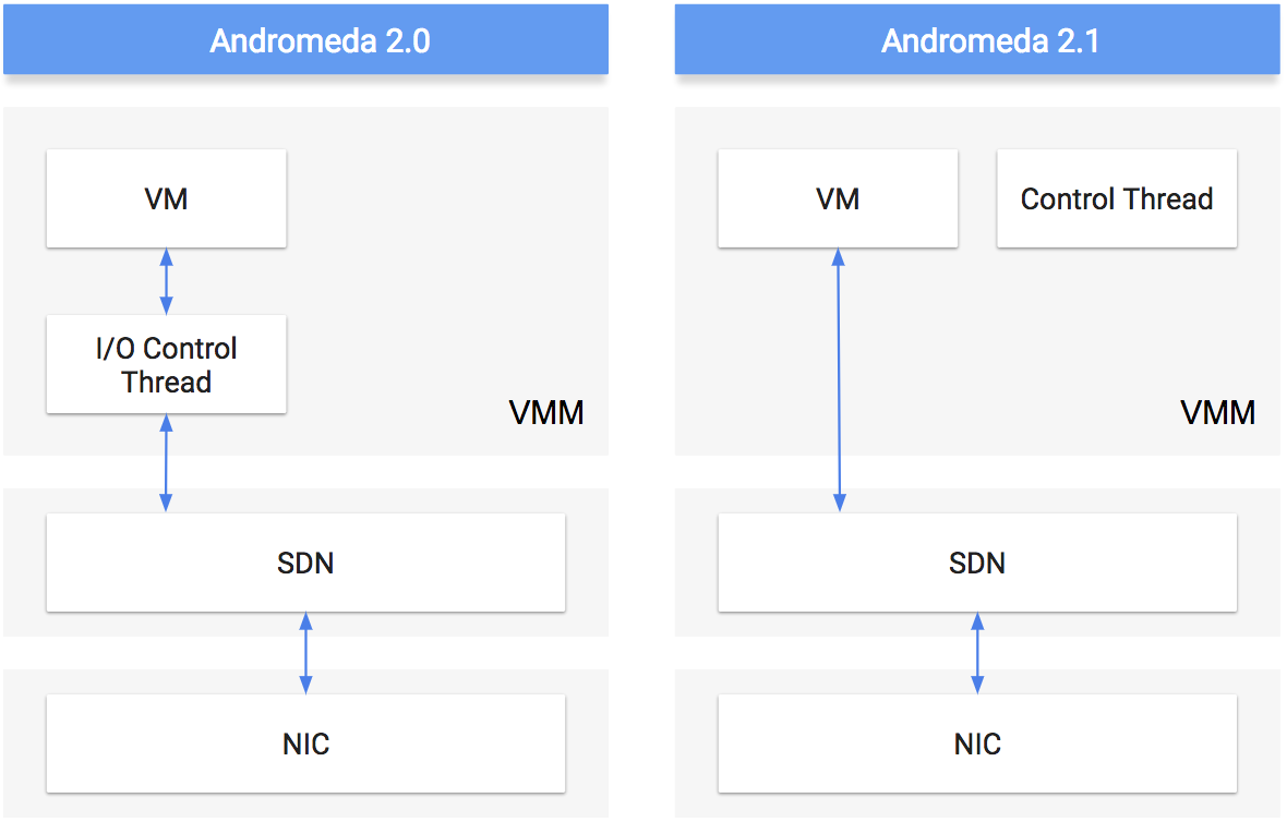 Google Says It's Cut Cloud SDN Andromeda's Latency by 40 Percent