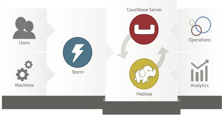 Open Source NoSQL Database Firm Couchbase Raises $60M